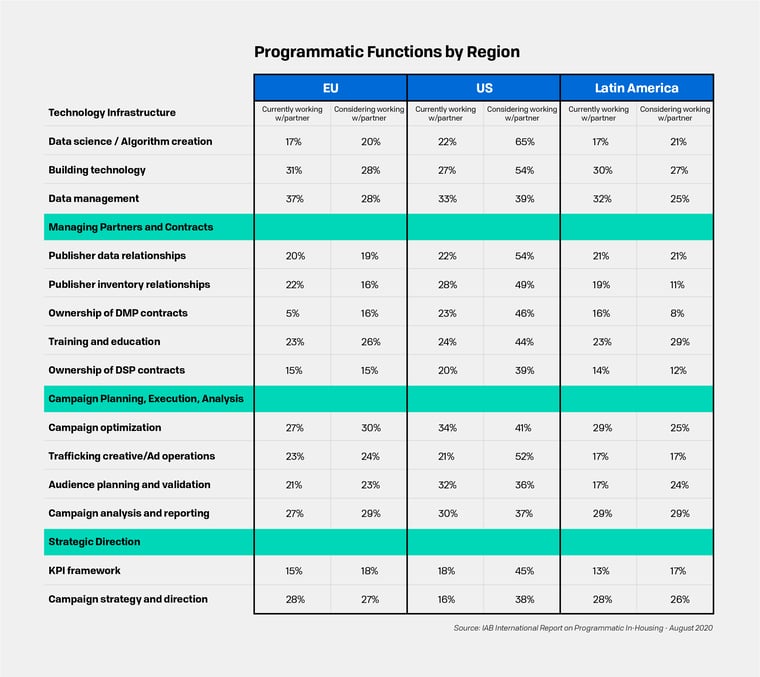 Programmatic Functions by Region Chart-1