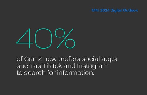 A dark charcoal-colored image featuring the words "40% or Gen Z now prefers social apps such as TikTok and Instagram to perform searches."