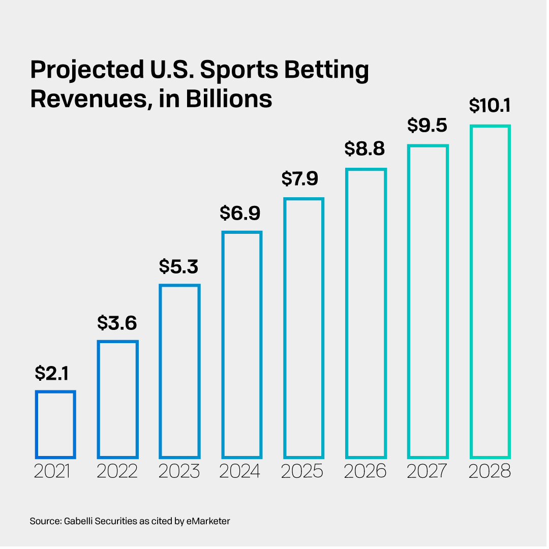 How Advertisers Are Getting In The Game With Sports Betting Marketing