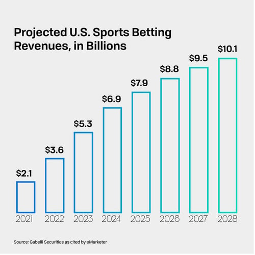 sports-gambling-market-growth