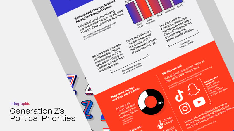 infographic outlining the political priorities of generation z (gen z)