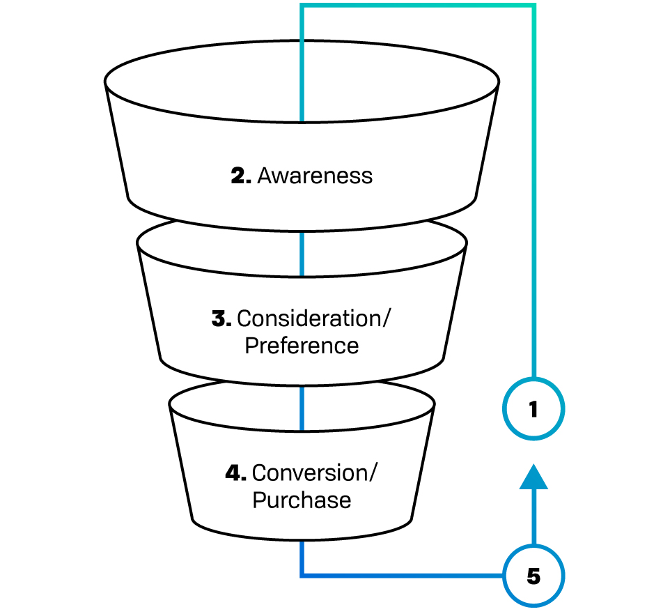 A funnel-shaped diagram depicting the 